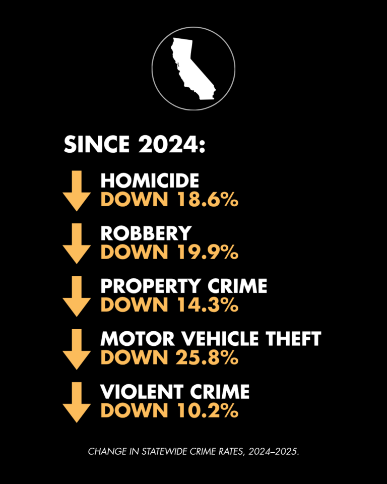 Crime rate in California