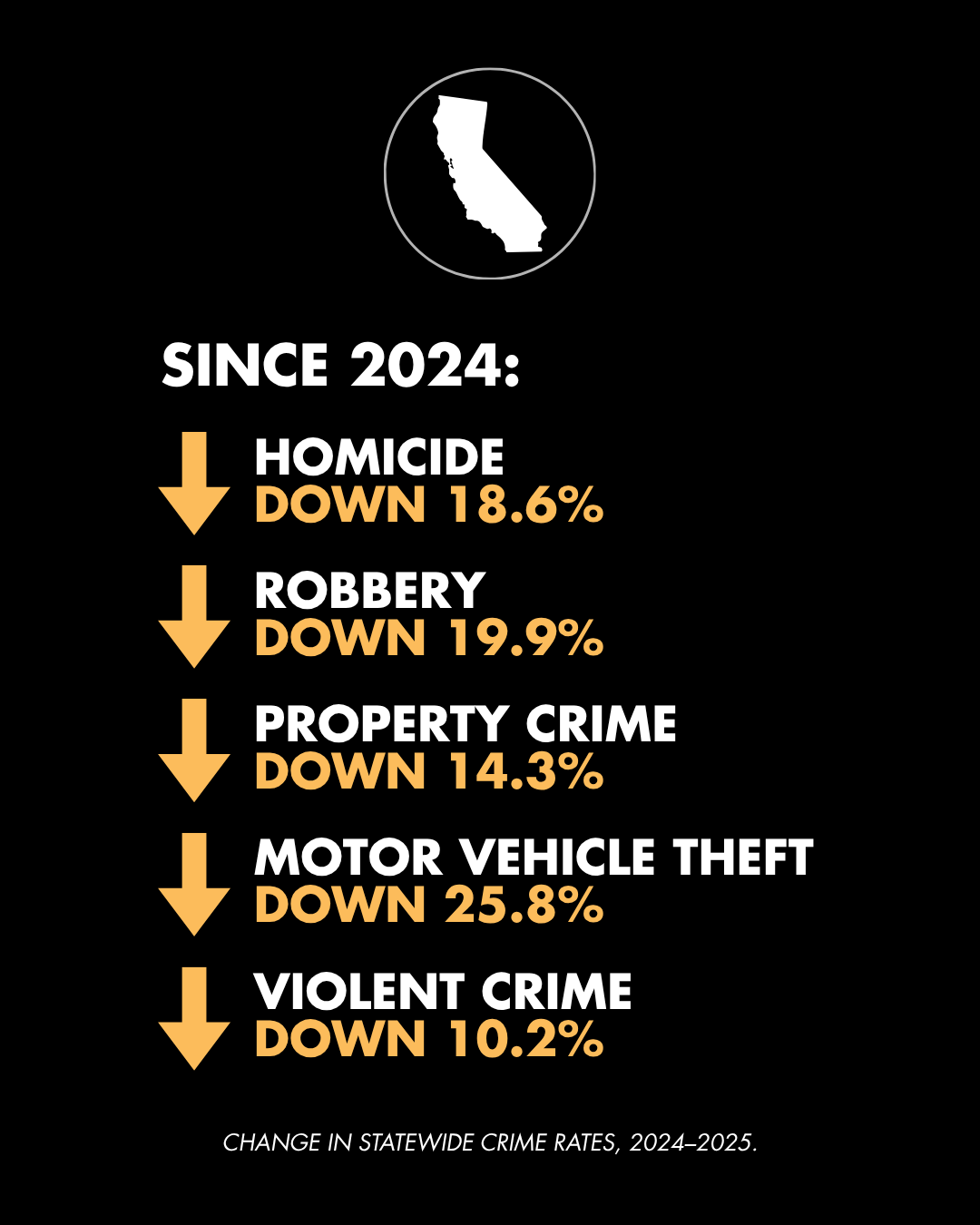 Crime rate in California